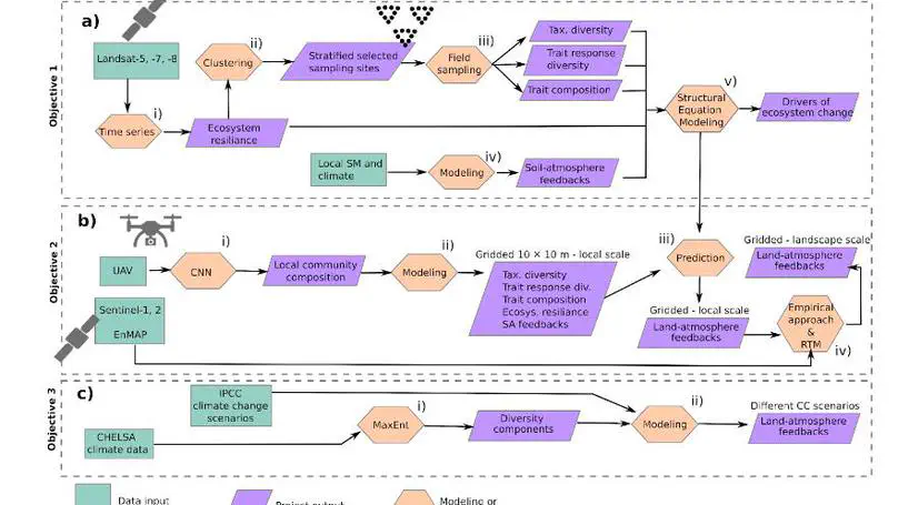 Upscaling Ecosystem Resilience to Climate Change in a Mediterranean Ecosystem of Chile using Remote Sensing